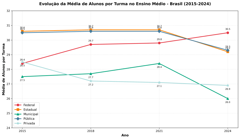 Média de alunos por turma no Ensino médio nas redes educacionais